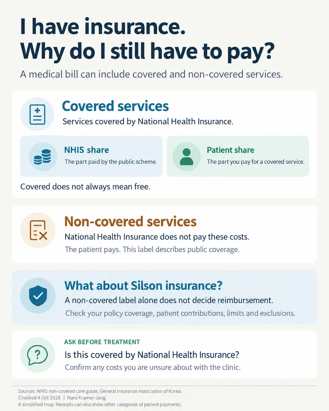 Insured but I have to pay?