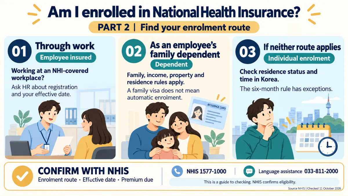 Are you really enrolled in Korea’s National Health Insurance? Learn how coverage works for foreign residents, employees and families, why the six-month rule doesn’t apply to everyone, and how to check your registration, starting date and premiums.
